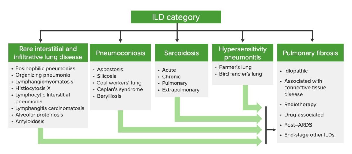 Ild classification