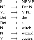 \begin{array}{lcl}
\mbox{S}  &  \longrightarrow & \mbox{NP} \ \mbox{VP}  \\                   
\mbox{NP}  &  \longrightarrow & \mbox{Det} \ \mbox{N}  \\
\mbox{VP}  &  \longrightarrow & \mbox{V} \ \mbox{NP} \\
 \mbox{Det}  &  \longrightarrow &  \mbox{the}  \\ 
 \mbox{Det}  &  \longrightarrow &  \mbox{a}  \\ 
\mbox{N}  &  \longrightarrow &  \mbox{witch}  \\ 
\mbox{N}  &  \longrightarrow &  \mbox{wizard}  \\ 
\mbox{V}  &  \longrightarrow &  \mbox{curses}  \\
\end{array}