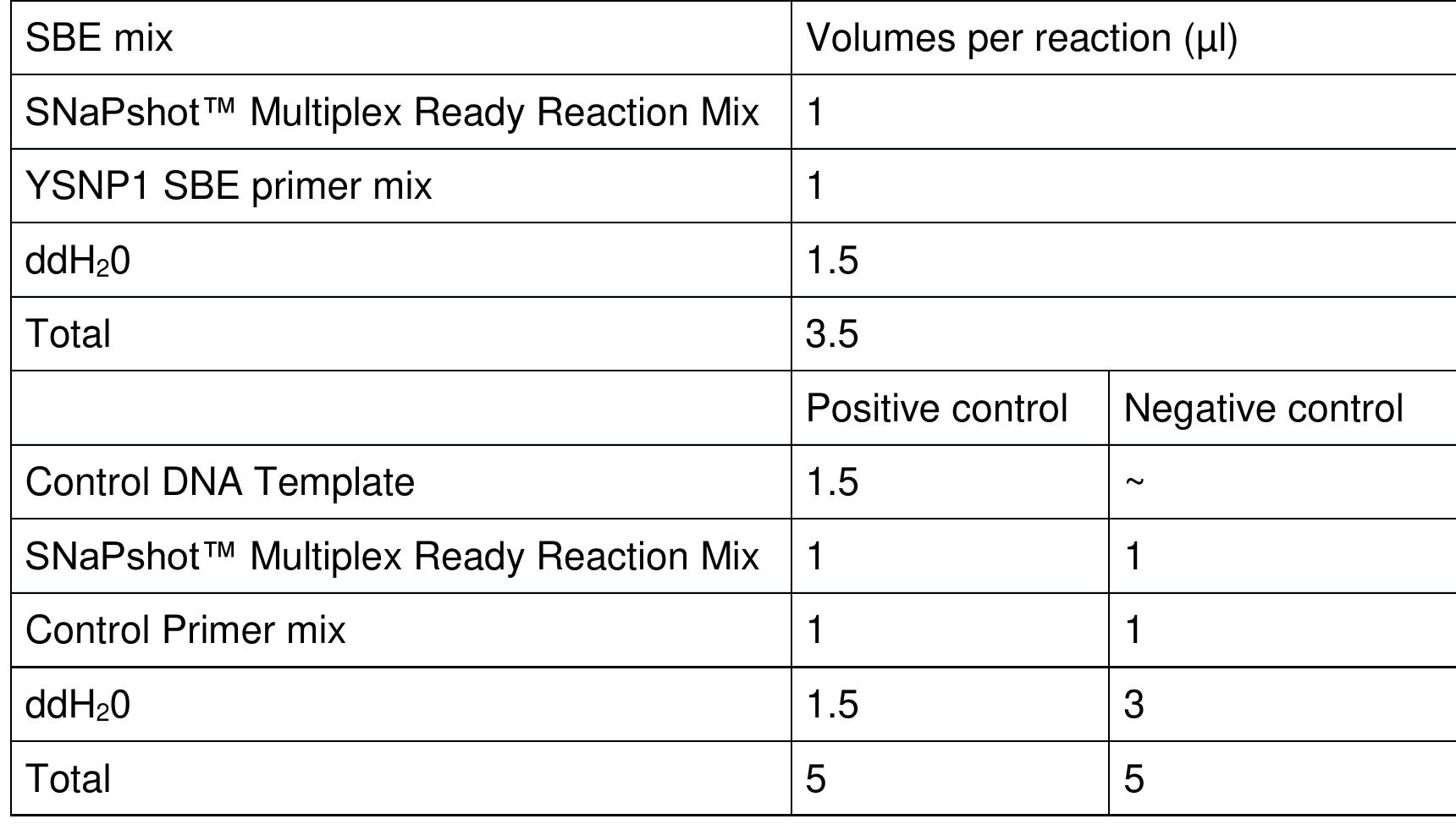 Table 2.6. YSNP1 Multiplex SBE reaction 