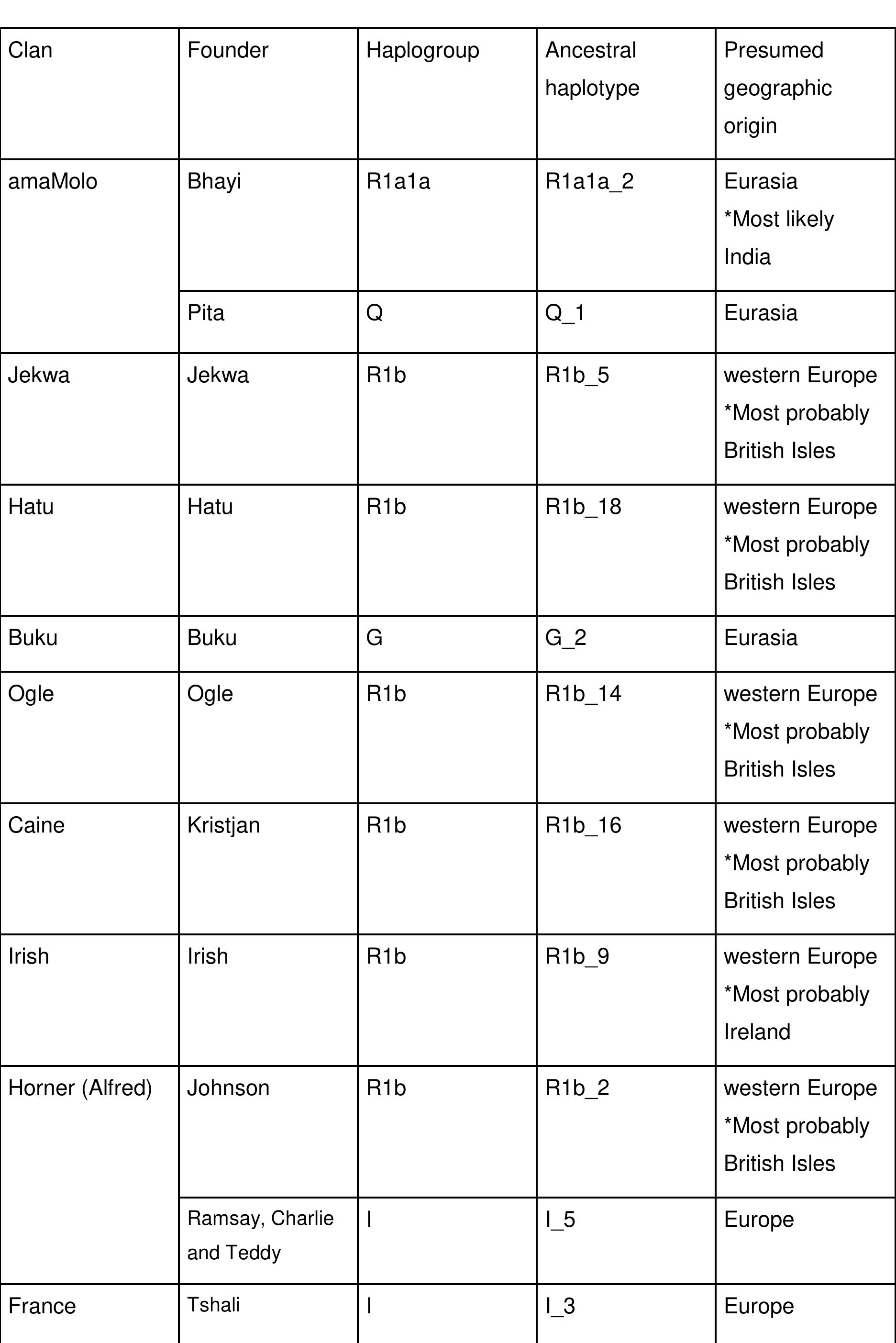 Table 3.3: Haplotypes and presumed geographic origin of abeLungu clan male founders 