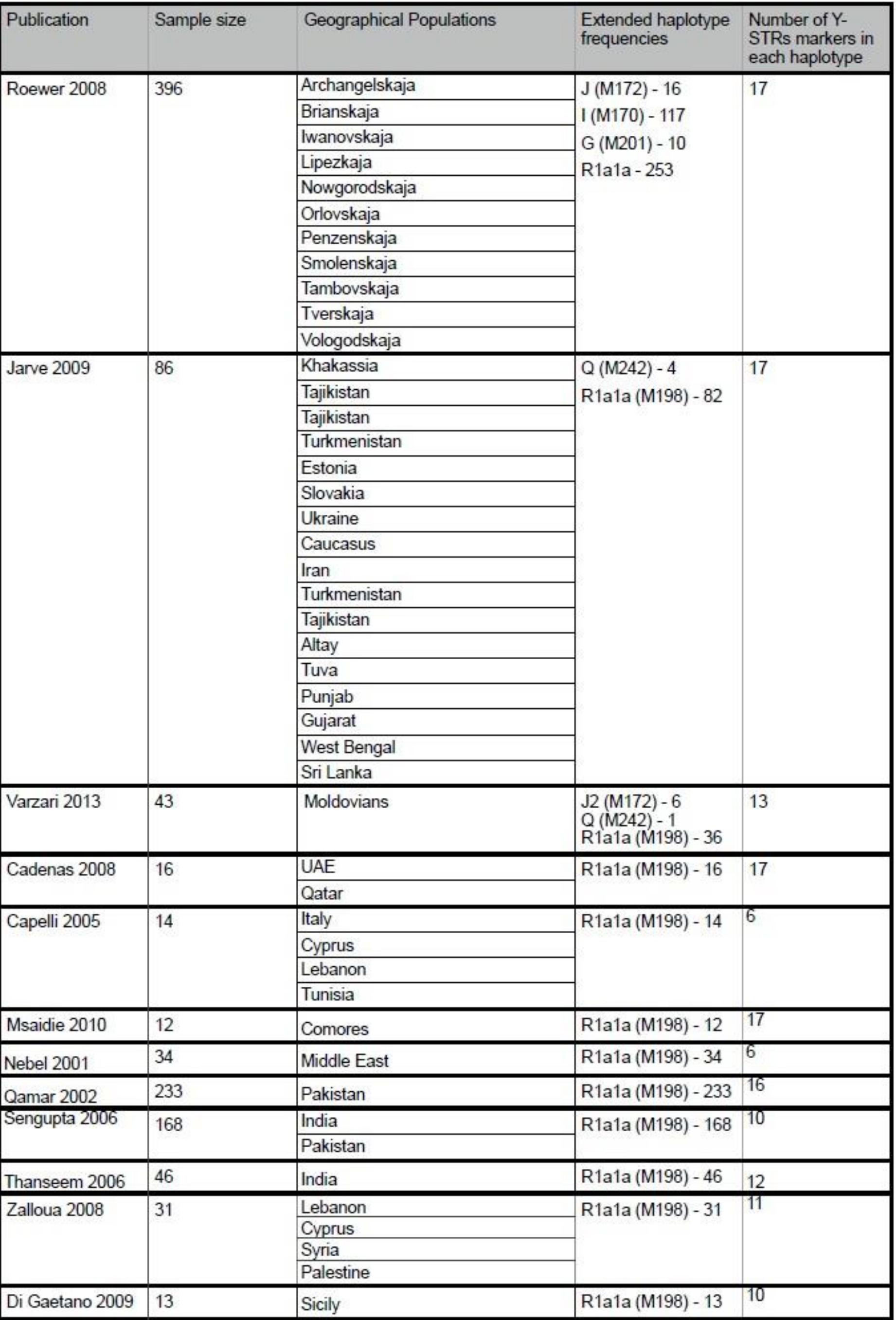 Appendix E: Comparative data sources Table S3 
