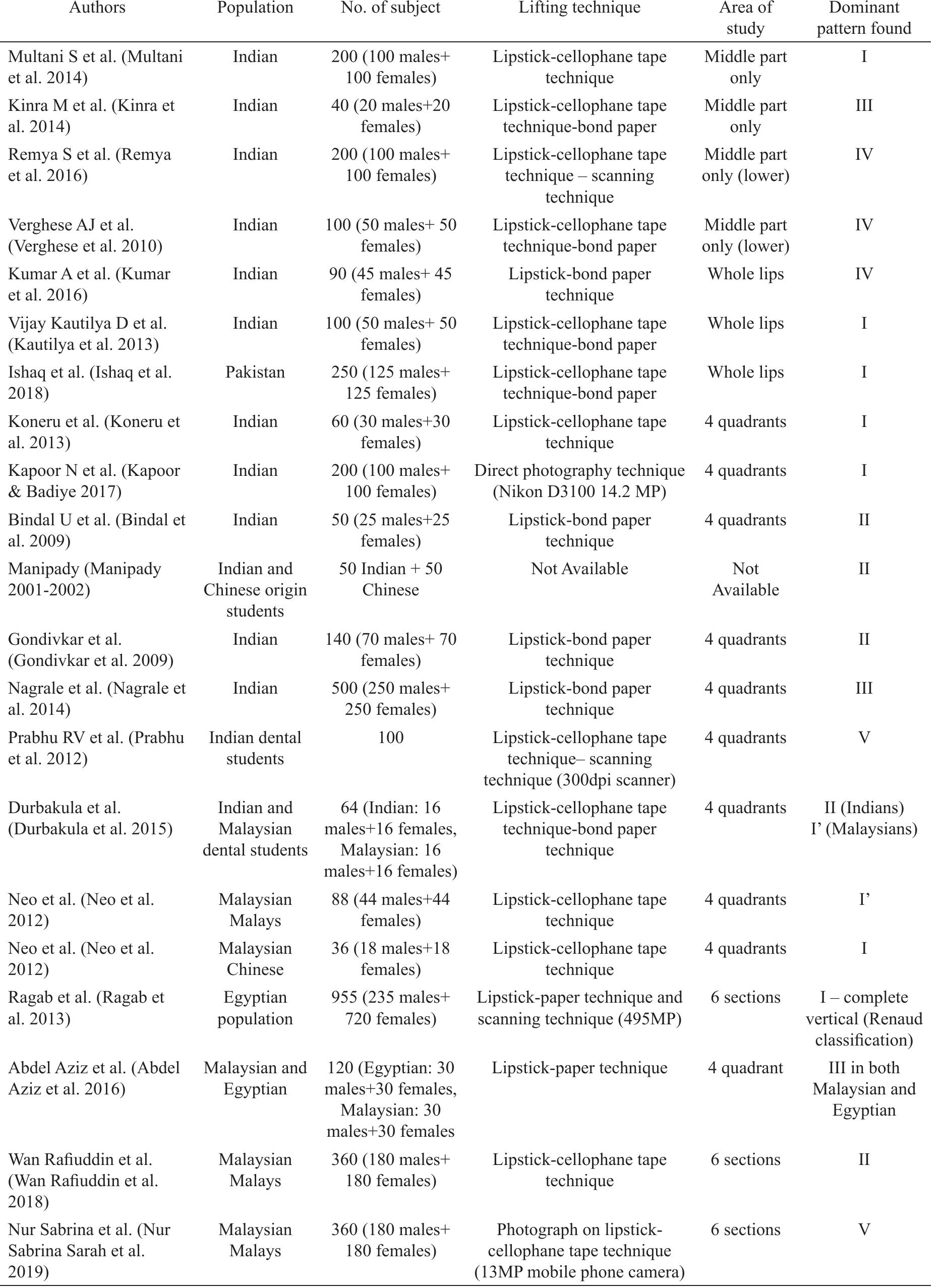 TABLE 1: Comparison of cheiloscopy studies from previous researches and the result from the current stud} 