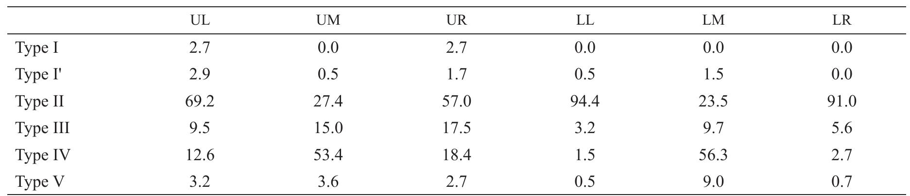 TABLE 2: Percentage distribution of lip print pattern in Malaysian Chinese population 