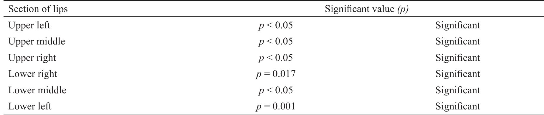 TABLE 4: Pearson chi-square test result 