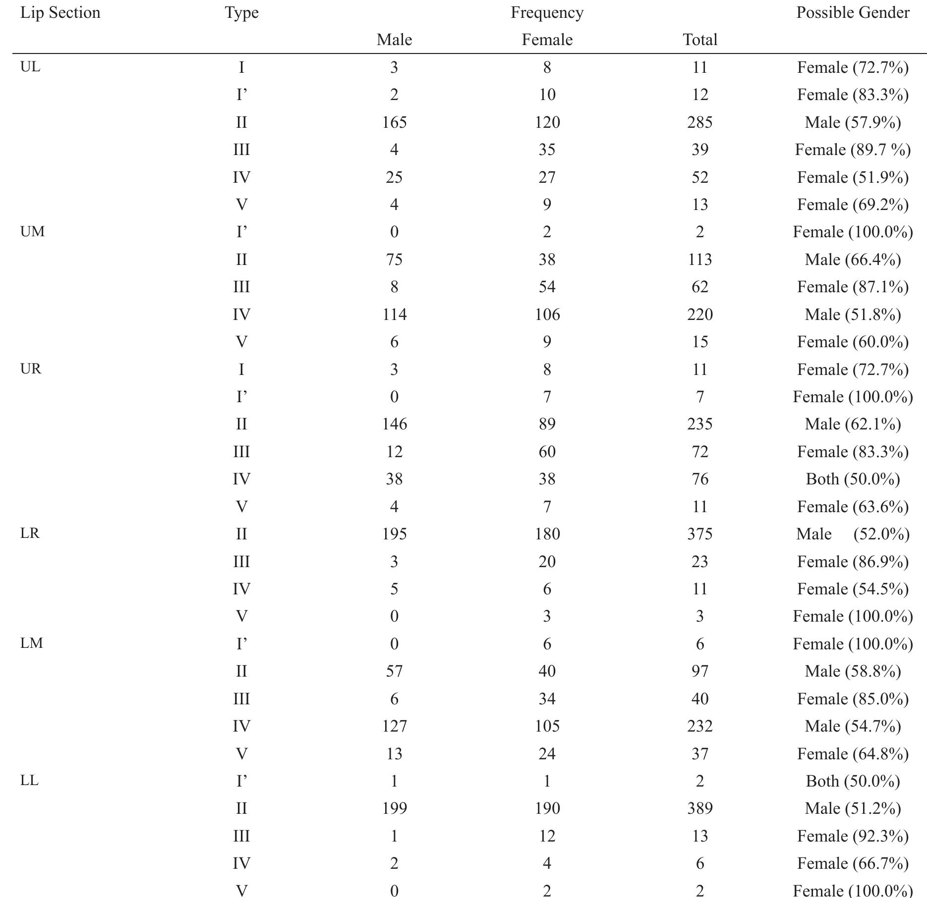 TABLE 5S: Percentage of lip print pattern in different sections between male and female  This was the first research with bigger size sample for Malaysian Chinese population therefore the results could be useful for tentative identification process in forensic science. Therefore, careful assessment of lip print pattern can be suggested for gender differentiation among Malaysian Chinese population in Klang Valley. Further study should be conducted to validate these results. Using stereomicroscope instead of magnifying glass is recommended for better visual of the lip print.  lifting the lip print, however, Durbakula and Neo had less than 50 subjects as compared to 412 subjects studied in the current study. Bindal (Bindal et al. 2009), Manipady (Manipady 2001-2002), Gondivkar (Gondivkar et al. 2009) and Wan Rafiuddin (Wan Rafiuddin et al. 2018) agreed that type II was the dominant lip print pattern, however, Bindal and Gondivkar explored the Indian population, while Wan Rafiuddin studied Malaysian Malays and Manipady’s project involved both Indian and Chinese origin subjects. All of them however similarly used the lipstick-cellophane tape technique and Suzuki and Tsuchihashi classification. 