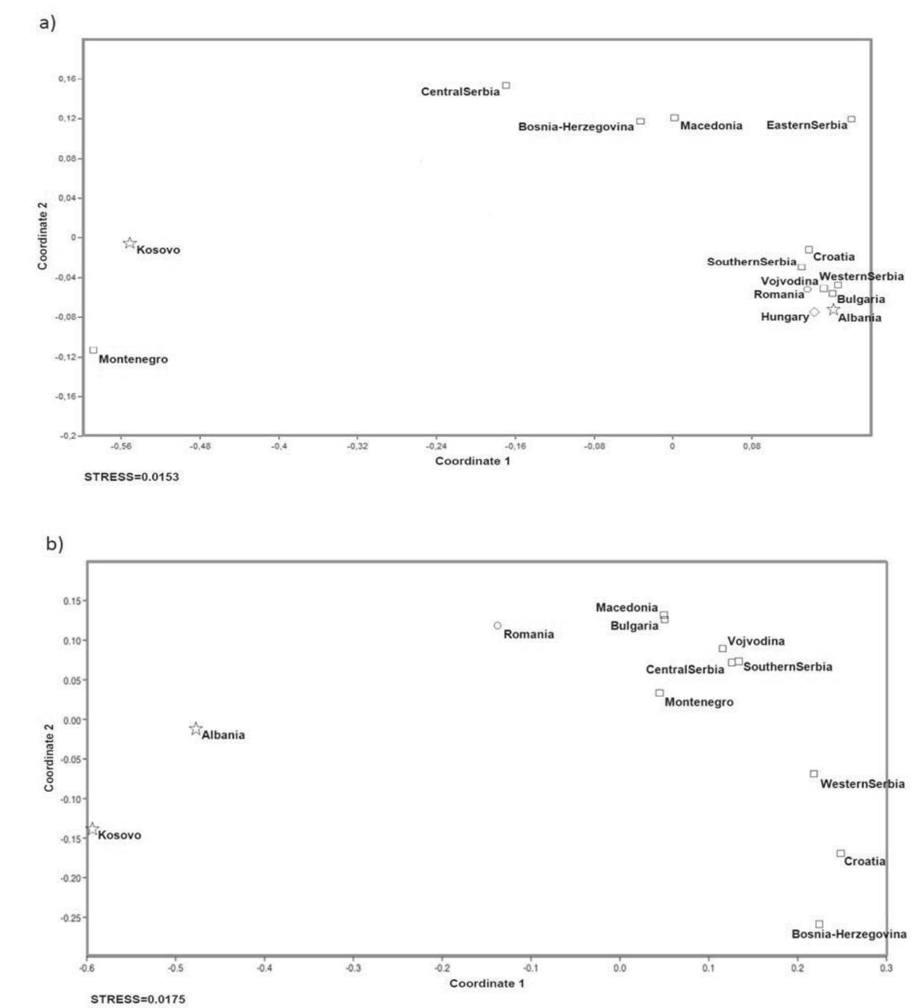 G. Scorrano et al.: Stable isotopes and breastfeeding practices in Neolithic, Coll. Antropol. 41 (2017) 3: 275-296   Fig. 2 Non Metric Multidimensional Scaling (nmMDS) analysis from distance matrices among haplotypes of the different Serbian regions and neighboring populations: a) FST genetic distances for mtDNA, b) Rst genetic distance for the Y-chromosome. 