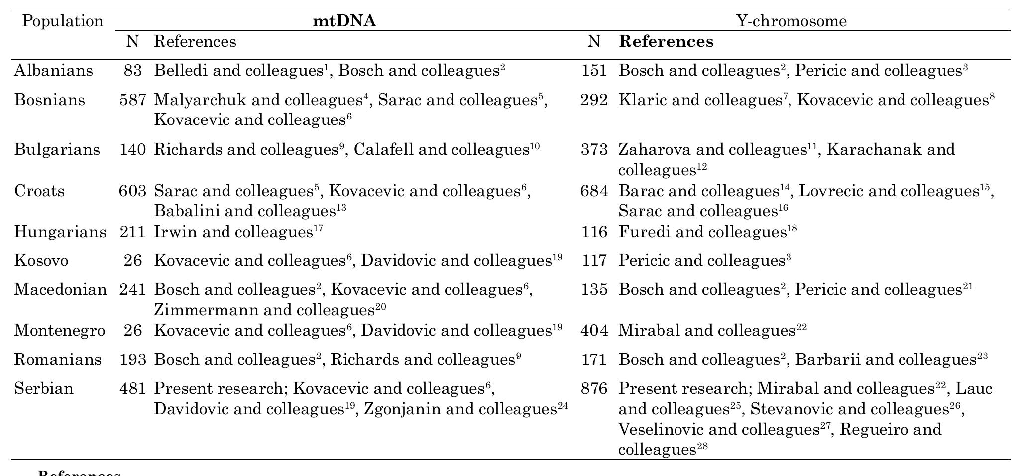 POPULATIONS, REFERENCES AND NUMBER OF SAMPLES OF MTDNA AND THE Y-CHROMOSOMES USED FOR THE COMPARISONS 