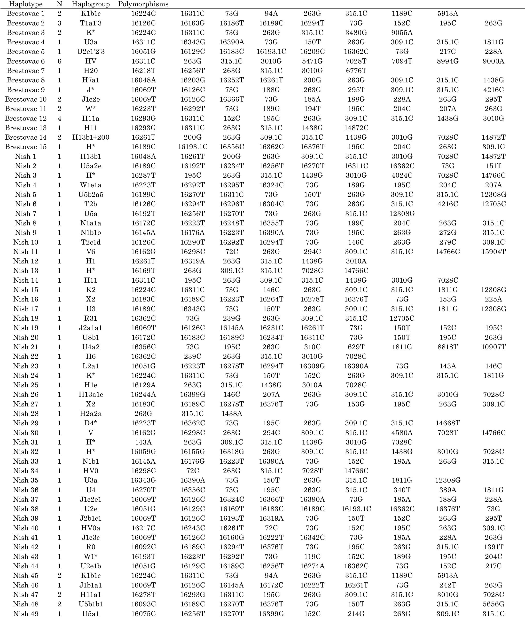 mtDNA HAPLOTYPES, NUMBER OF INDIVIDUALS (N); HAPLOGROUBS; HVS-I, HVS-II, AND MTDNA CODING REGION SNPS OF THE DIFFERENT SERBIAN SAMPLES. 