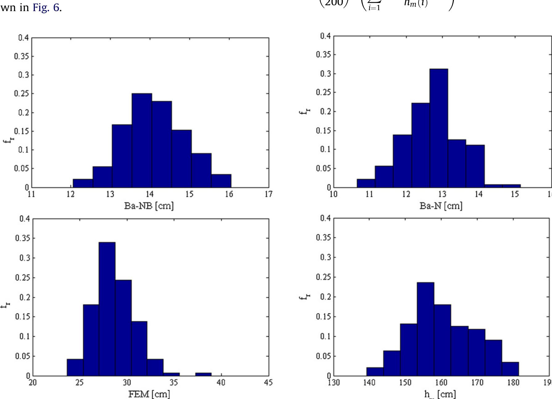 Fig. 3. Histograms representing data frequency distribution of Ba-NB, Ba-N, femur length and height. 
