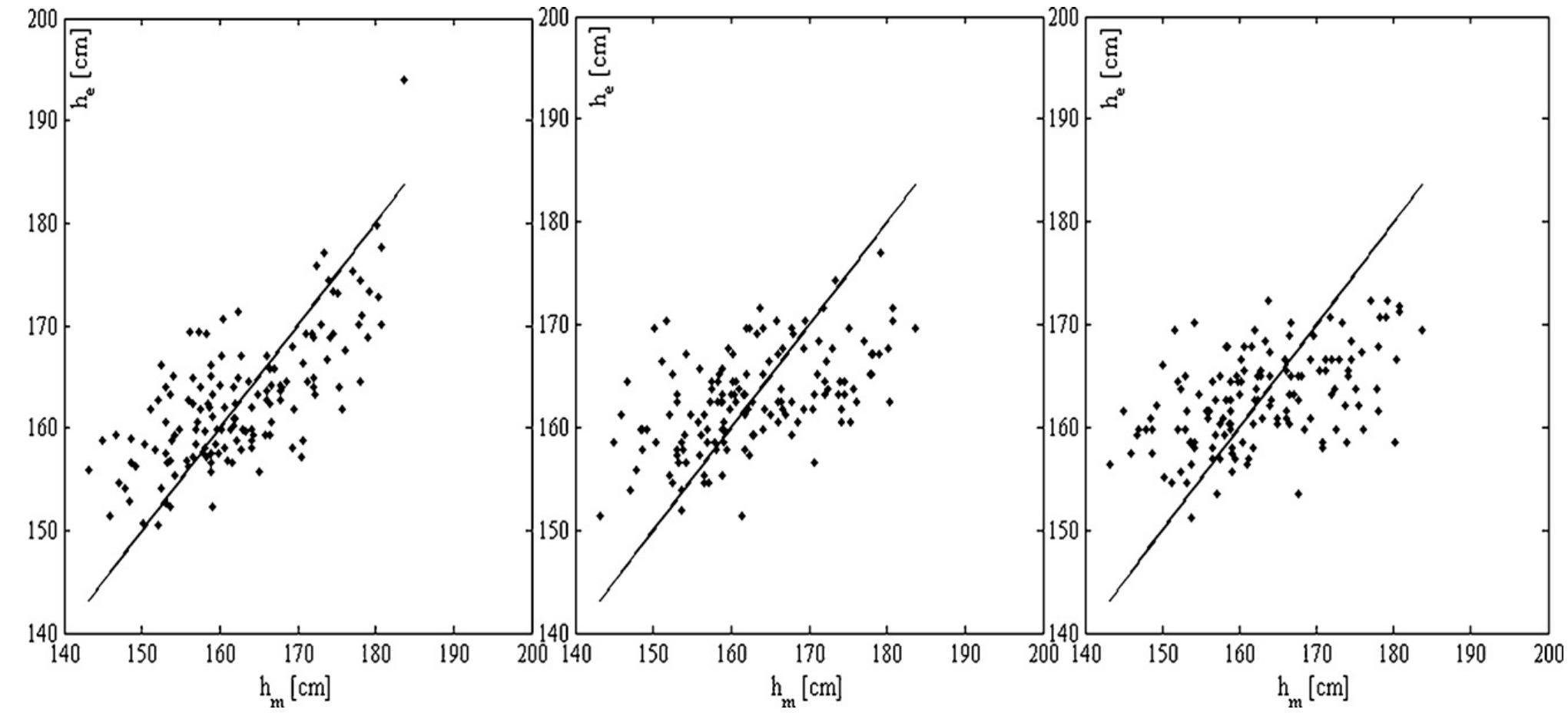 The values of E% were calculated in all three cases of multiple regression (Table 3). They show a very small difference compared to the best result obtained by performing single linear regression: In fact, single regression using the femoral length gives a value of E%= 3.2% and a similar value (2.9%) is obtained by performing multiple regression based on the data of all three bones.  In order to estimate stature from the lengths of multiple bones, a multiple regression analysis was performed considering femoral length together with the Ba-N and Ba-NB distances. In particular, the multiple regression analysis was performed considering three cases: femoral length and Ba-N distance, femoral length and Ba-NB distance, and femoral length with both Ba-N and Ba-NB distances.  Fig. 5. Values of estimated stature (h-) as a function of real stature (hm) obtained from femoral length (left panel), Ba-N distance (middle panel), and Ba-NB distance (right panel). The line of equality is also shown for each plot. 