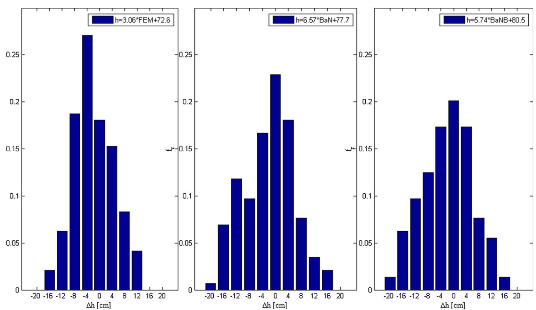 Fig. 6. Histograms of the differences between real height (hm) and stature estimated from femoral length (left panel), Ba-N distance (center), and Ba-NB distance (right panel). 