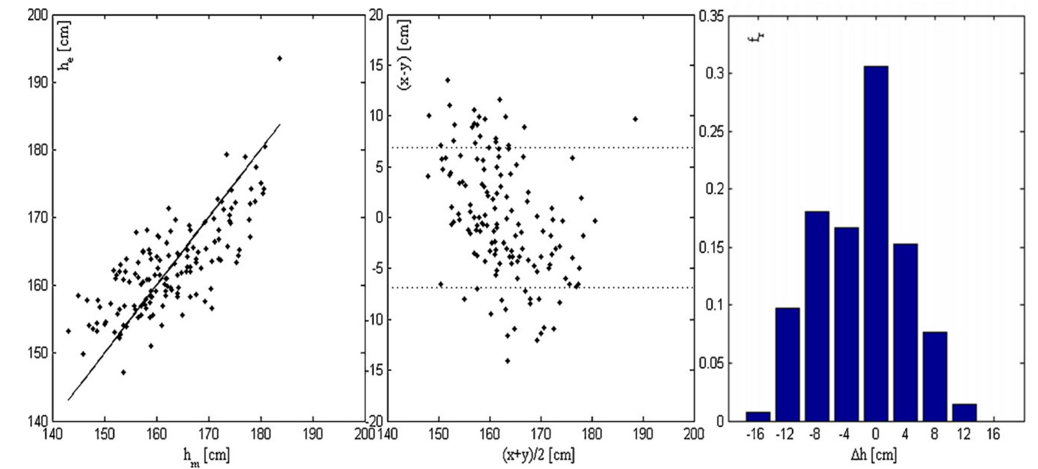 Fig. 7. Left panel: values of estimated stature (h.) as a function of real stature (h,) obtained by multiple regression using femoral length and Ba-NB distance, the line of equality is also shown. Center: Bland-Altman plot showing the comparison of h,, and he, the two dotted lines represent the mean + standard deviation of he. Right panel: histograms of the differences between h,, and hg. 