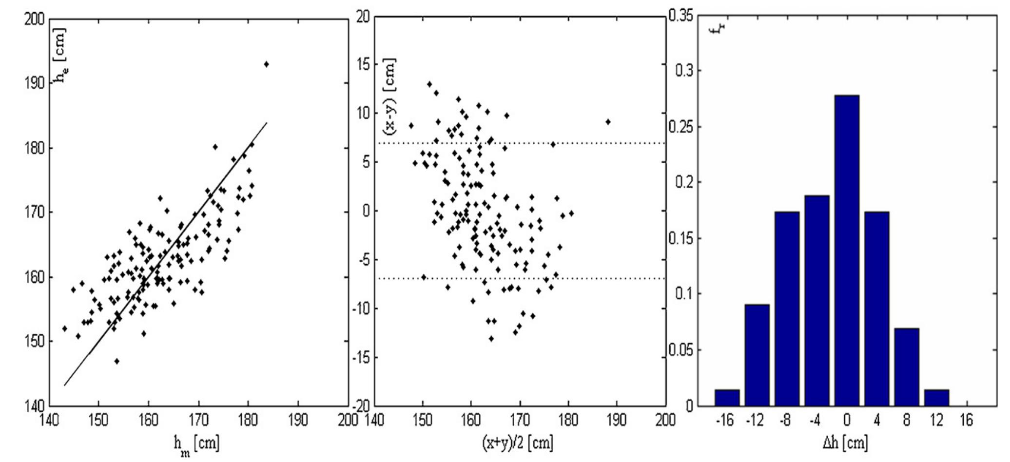 Fig. 9. Left panel: values of estimated stature (h.) as a function of real stature (h,) obtained by multiple regression using femoral length and both Ba-NB and Ba-N distances, the line of equality is also shown. Center: Bland-Altman plot showing the comparison of hm and he, the two dotted lines represent the mean + standard deviation of he. Right panel: histograms of the differences between h,, and h,. 
