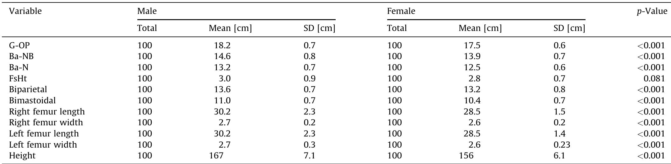 Descriptive statistical analysis.  Considering all the subjects, the smallest difference between h, and h,, is obtained using femoral length: These differences are greater than 10 cm in less than 15% of all cases, and in about 60% of the cases the difference ranges from —4 cm to +4 cm. The equation based on Ba-N distance generates poorer results of stature estimation: The differences between the estimated statures and the measured values is greater than 10 cm in about 25% of all cases, and in about 55% of the cases the difference ranges from —4 cm to +4 cm; similar results are obtained using the equation based on the Ba-NB distance.  Table 2  femoral diaphyseal lengths), Ba-N, and Ba-NB. From this point onward, all the statistical analyses are performed on these three lengths. 