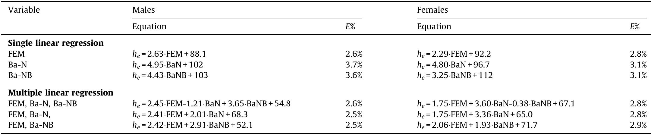 Single and multiple regression equations for males and females sample.  Table 4 