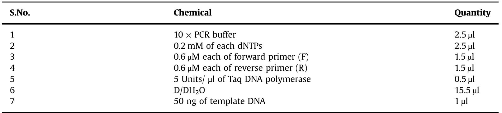 Constituents of the PCR reaction mixture for each reaction volume of 25 ul per sample for amplification of the HVI, HVII and HVIII regions. 