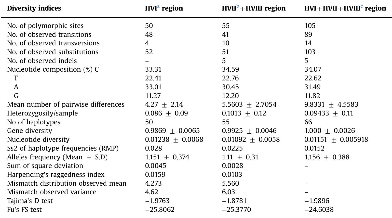 * Hypervariable region I. > Hypervariable region II. © Hypervariable region III.  Molecular diversity indices for the HVI region, HVII+HVIII region & HVI+HVII+HVIII region. 
