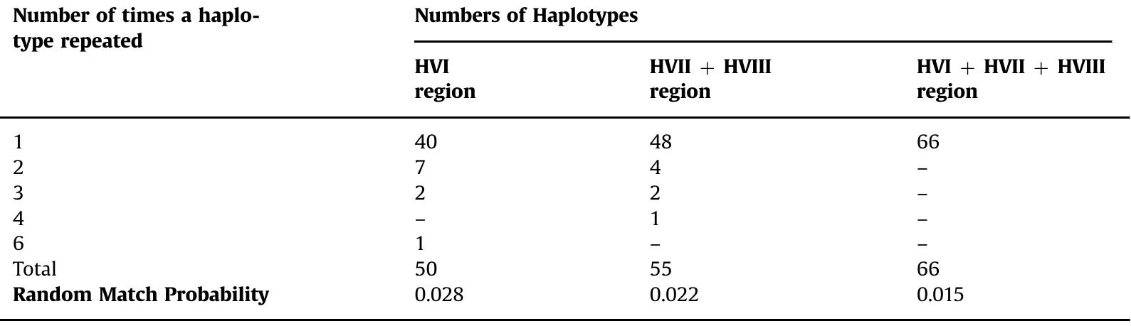 Frequency distribution of the mtDNA haplotypes in the Yadav population.  Table 6 