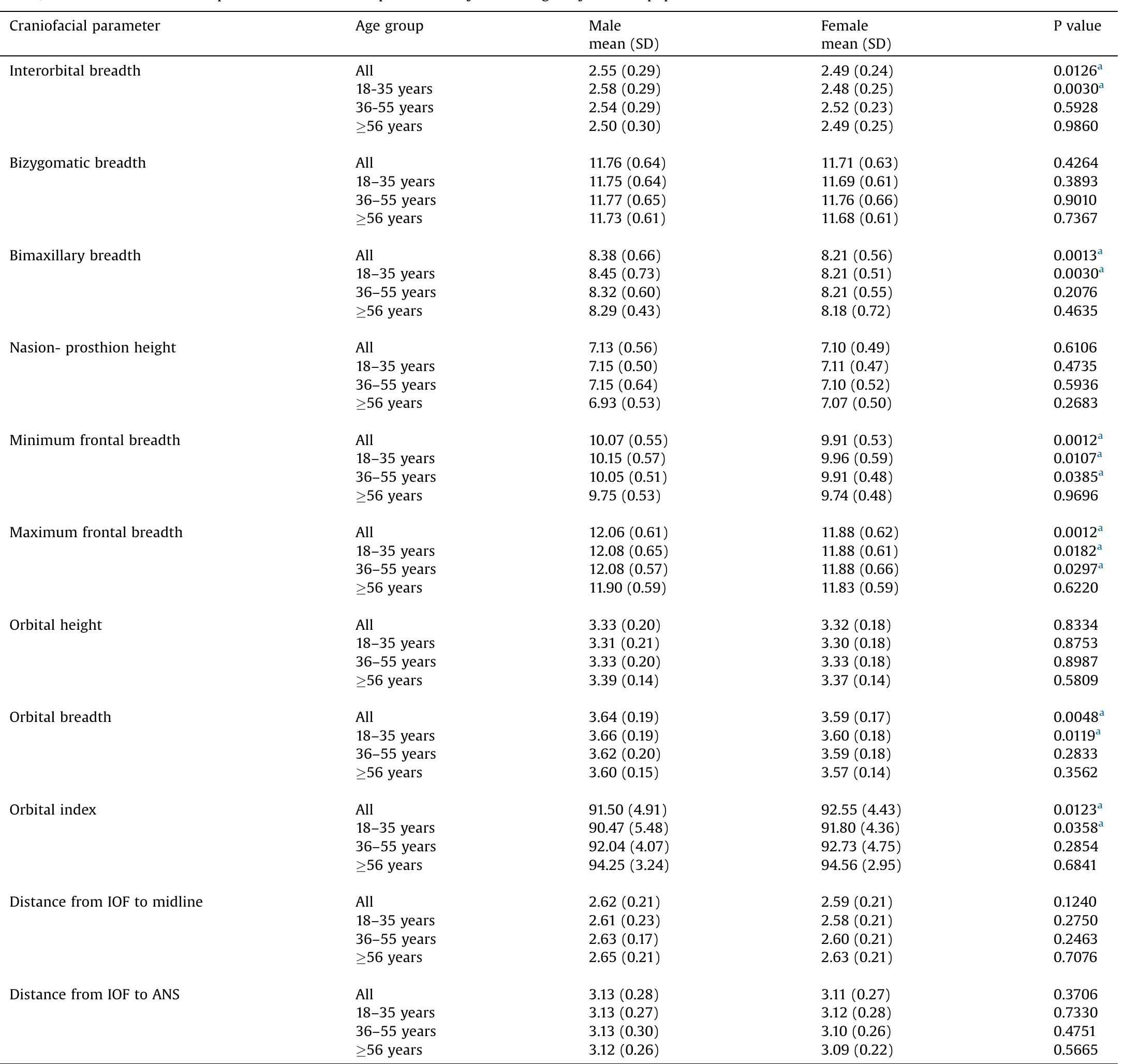 * significant at <0.05, unpaired t test.  Table 2 
