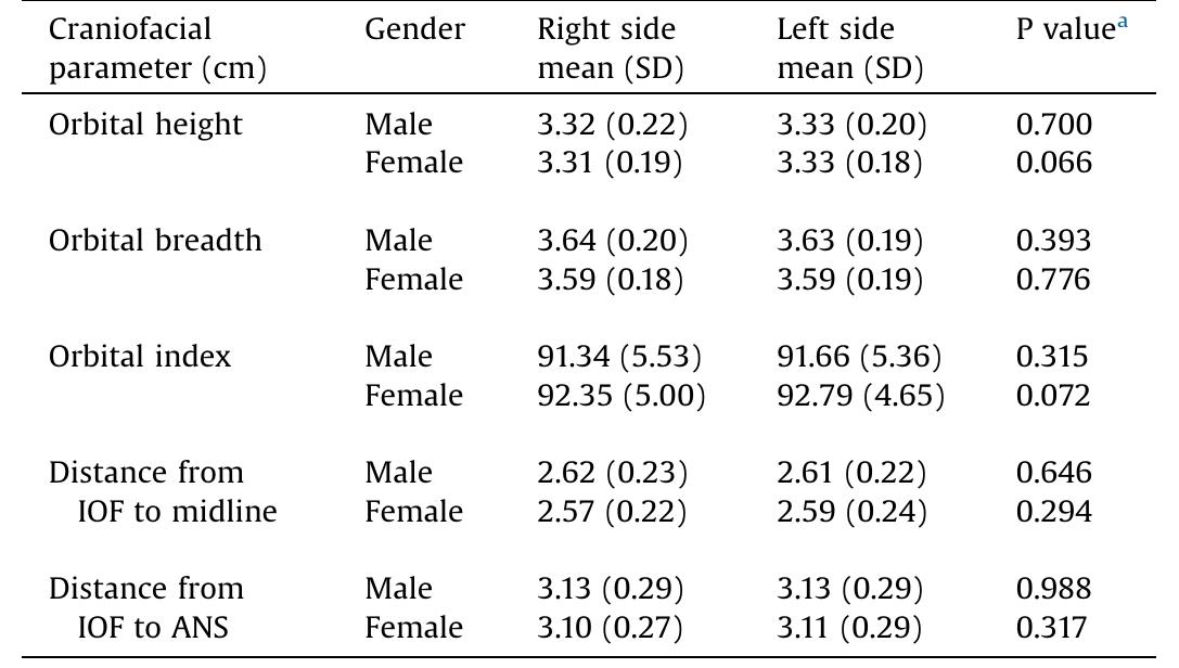 * paired t test.  Craniofacial parameters of the Jordanian males and females according to side.  Table 3 