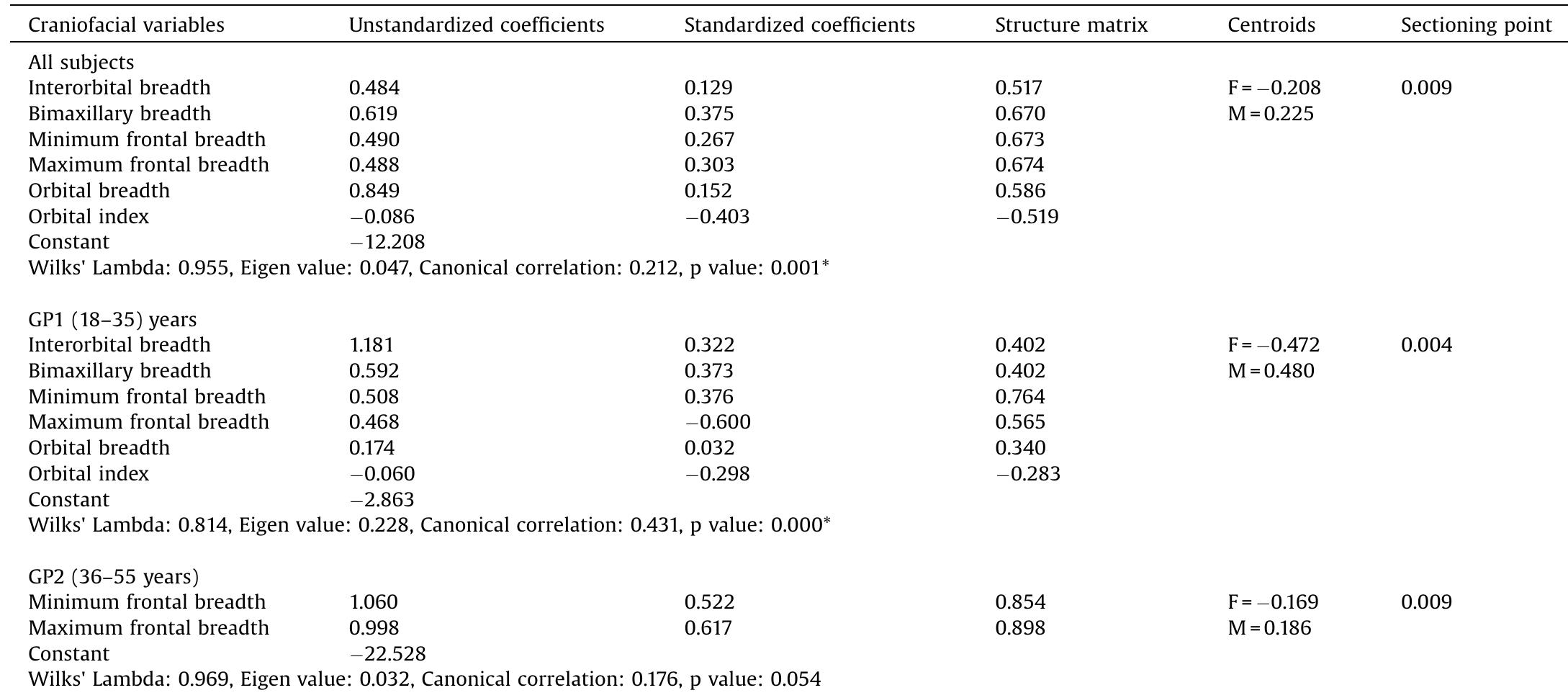 Multivariate direct discriminant function analysis (dimorphic variables): Canonical discriminant function coefficients & sectioning points in Jordanian population.  Table 5 
