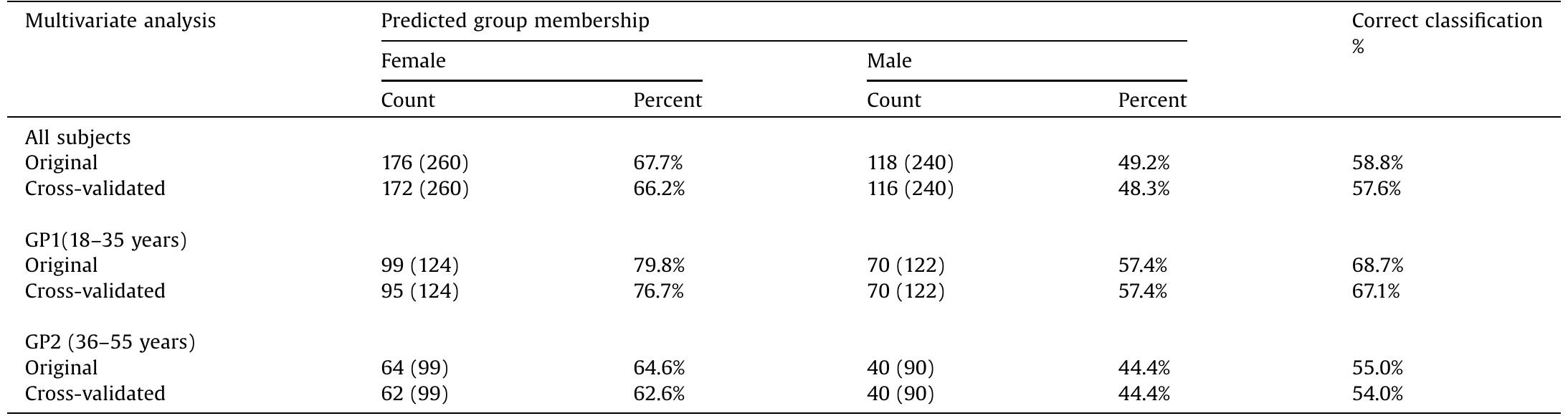 Classification results of craniofacial parameters in Jordanian population by multivariate discriminant function analysis (dimorphic variables). 