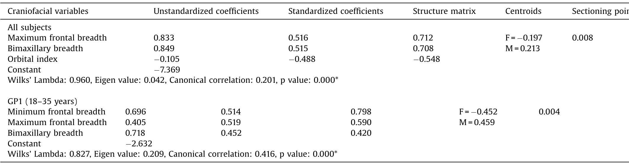 Stepwise discriminant function analysis: Canonical discriminant function coefficients and sectioning points in Jordanian population. 