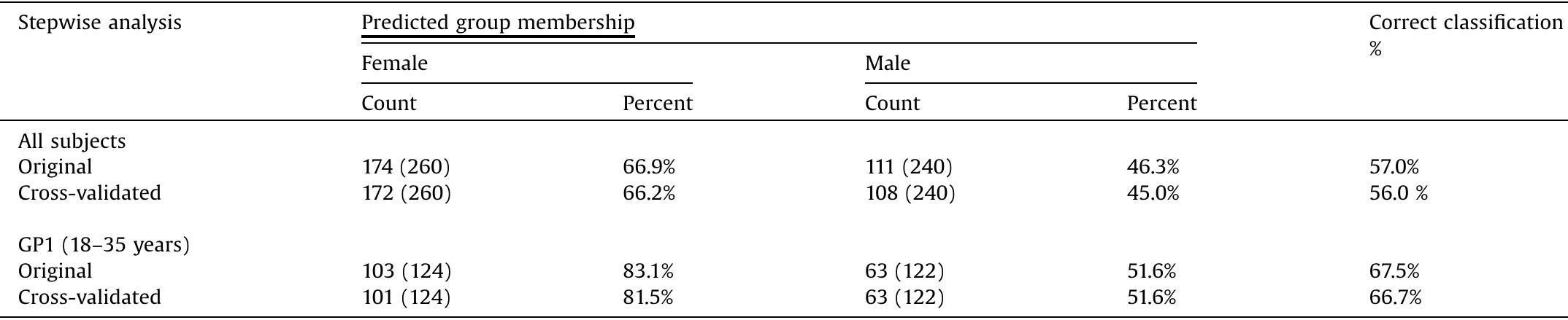 Classification results of craniofacial parameters in Jordanian population by stepwise discriminant function analysis. 