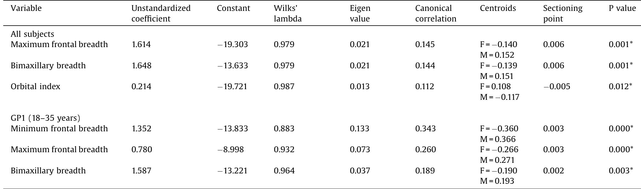 Standardized coefficient = 1, Structure matrix = 1.  Univariate direct discriminant function analysis: Canonical discriminant function coefficients and sectioning points in Jordanian population.  Table 9 