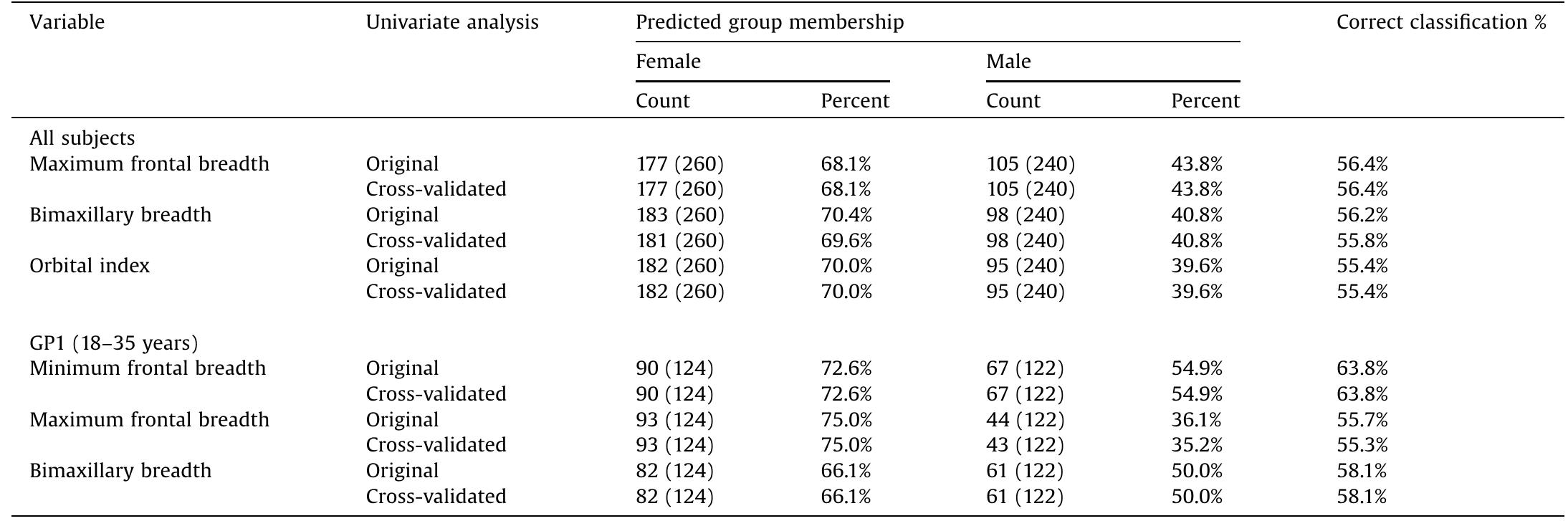 Classification results of craniofacial parameters in Jordanian population by univariate discriminant function analysis.  Table 10 