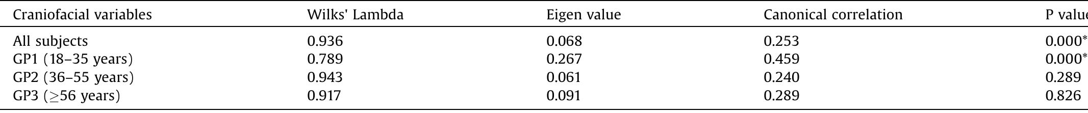 Multivariate direct discriminant function analysis (9 variables): Canonical discriminant functions according to age.  Table 11 