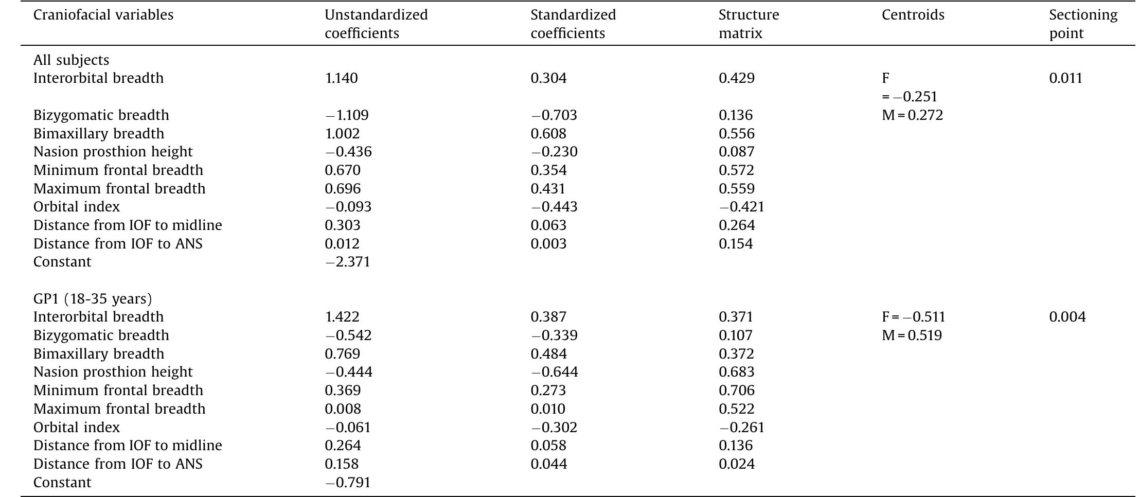 Multivariate direct discriminant function analysis (9 variables): Canonical discriminant function coefficients & sectioning points in Jordanian population  Table 12 