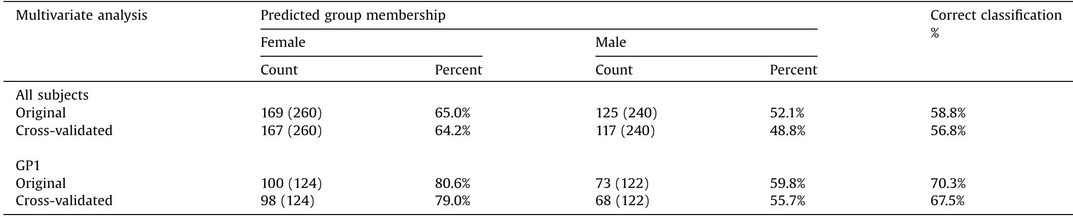 Classification results of craniofacial parameters in Jordanian population by multivariate discriminant function analysis (9 variables).  Table 13 