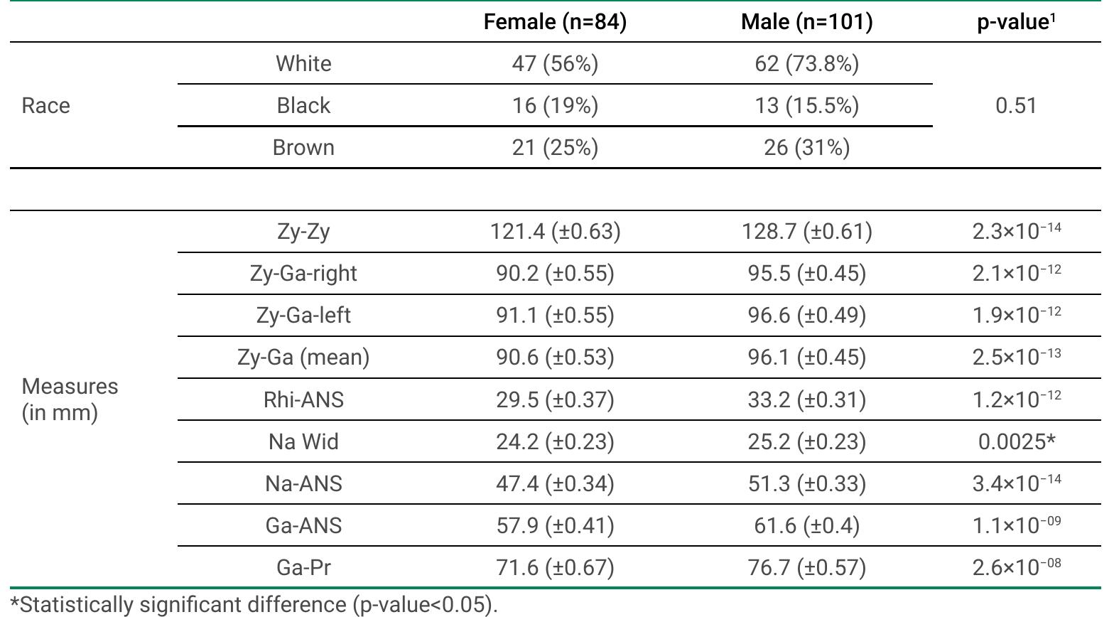 Table 1. Means (+ standard error) of the variables studied according to the sex.  There was normal distribution (p>0.05), and variances were similar (p>0.05) for all variables.  Data analysis showed balance inthe number of male and female samples (Chi-squared, p=0.24), and race did not differ between sexes. However, all measures were significan- tly (p<0.01) higher in males. 