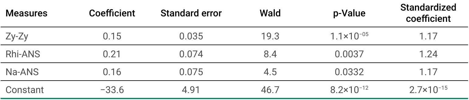 Table 2. Logistic regression mode/for sex determination.  Table 3 shows that the method results in 85.2% sensitivity, 76.2% specificity, and 81.1% accuracy, being, therefore, more effective in the prediction of sex than the mere random hit. 
