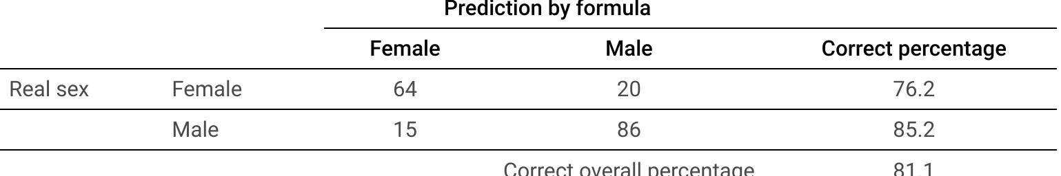 Table 3. Prediction of sex according to the logistic regression. 