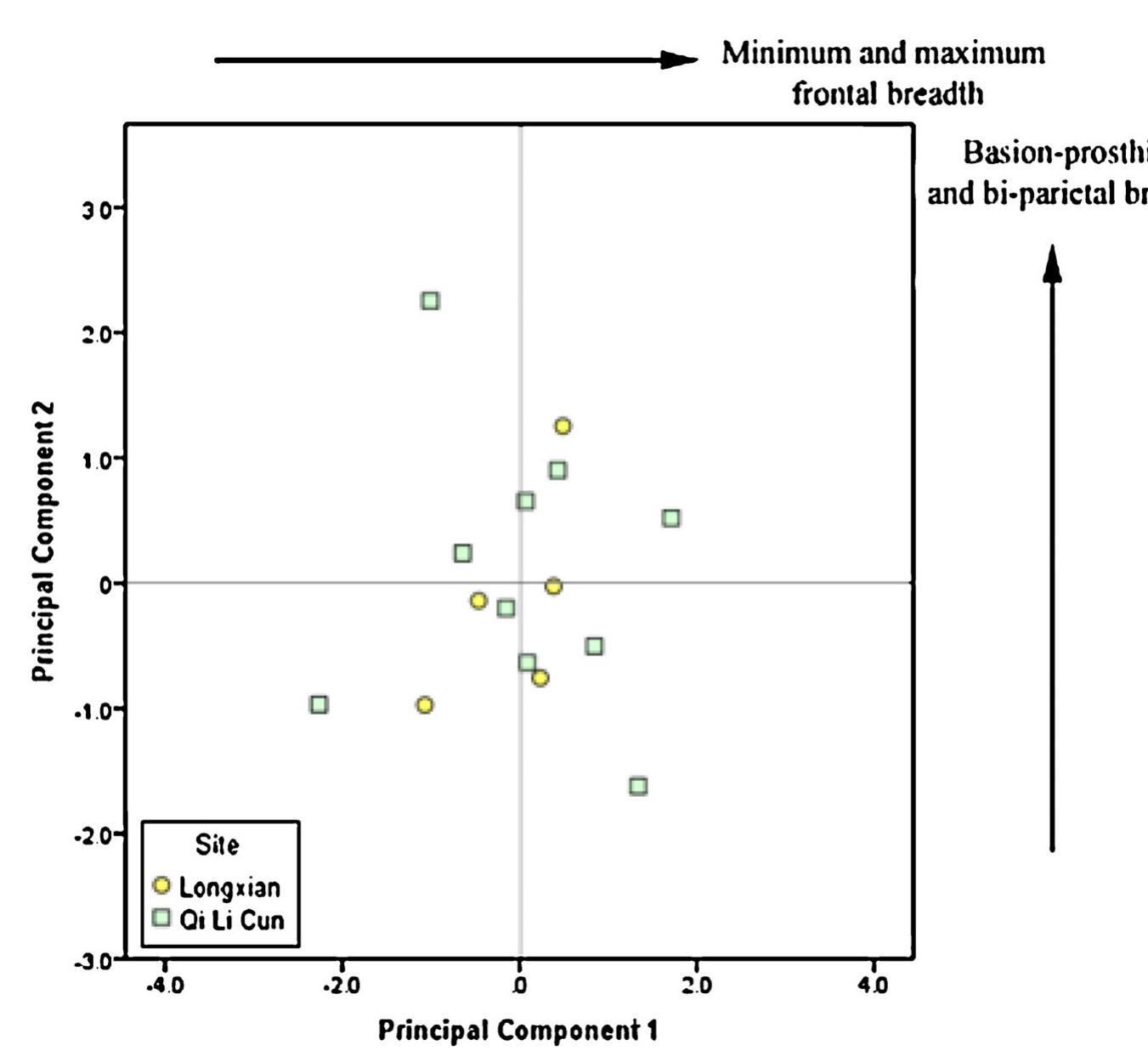 Fig. 2. Principal components analysis of male cranial measurements of factors 1 and 2 from the Longxian and Qi Li Cun samples. 