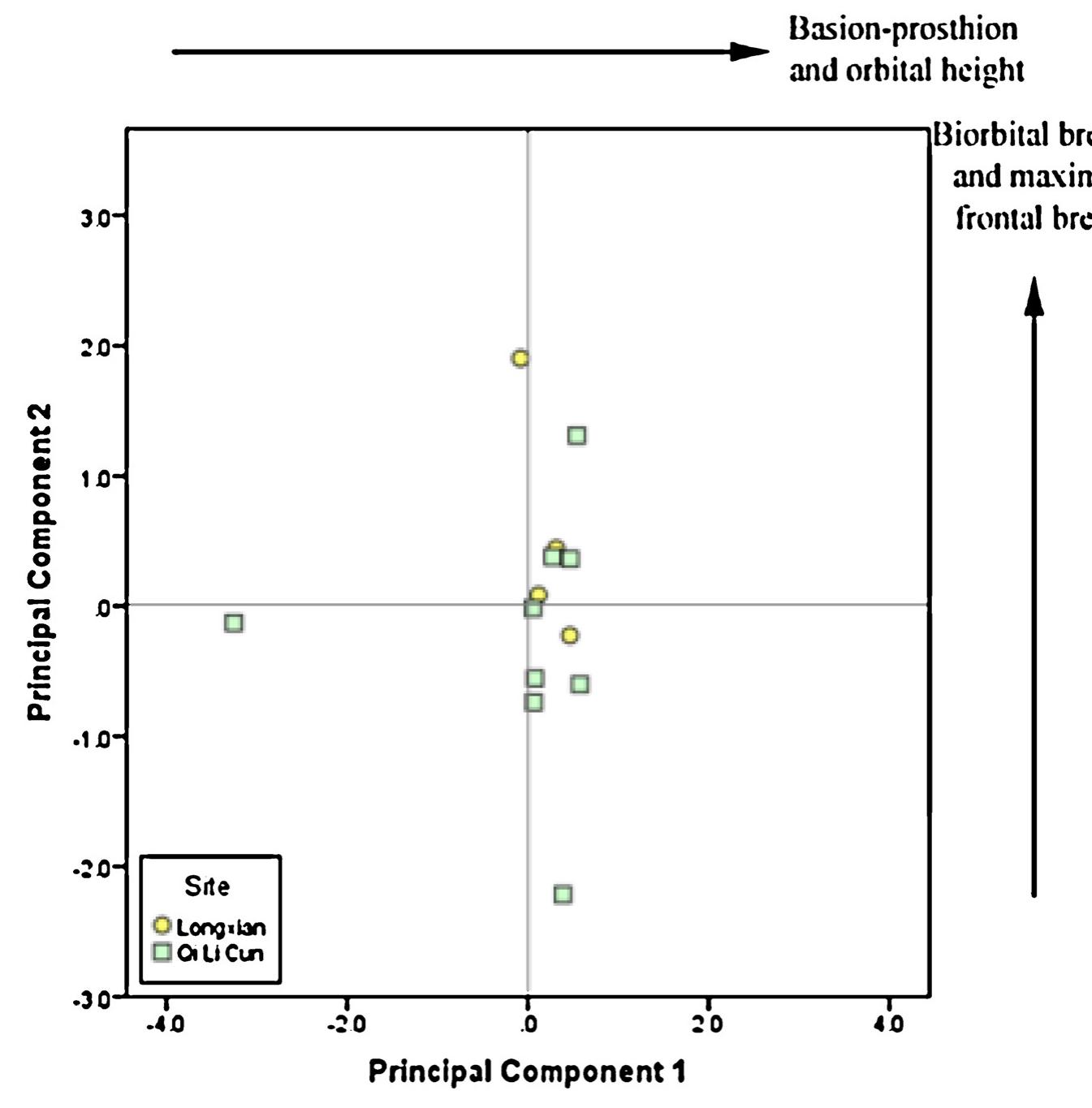 Fig. 3. Principal components analysis of female cranial measurements of factors 1 and 2 on Longxian and Qi Li Cun samples.  V.E. Gibbon et al. / HOMO - Journal of Comparative Human Biology 67 (2016) 369-383 