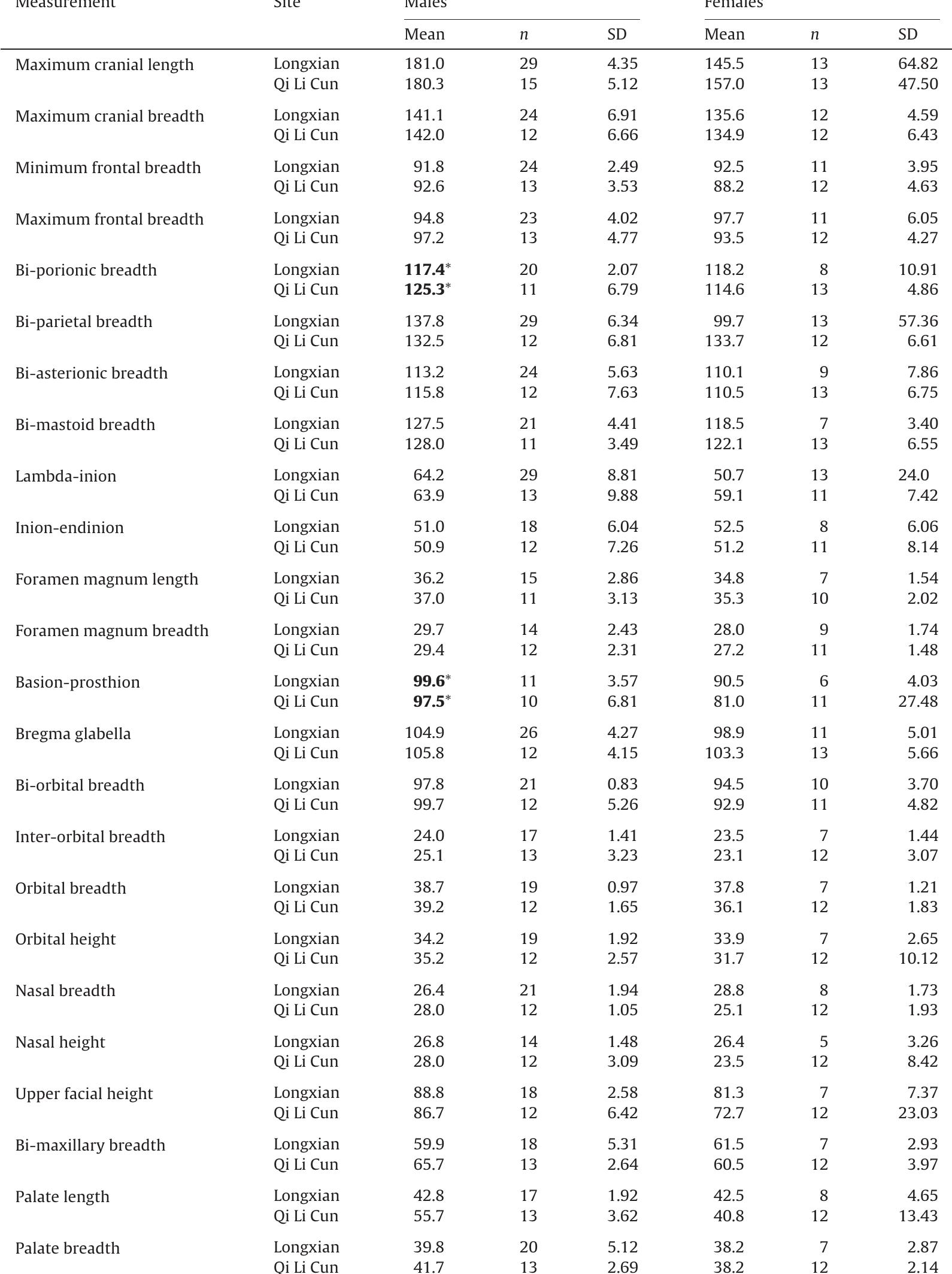 All measurements were taken in millimetres; n=number of individuals; SD=standard deviation. For each sex statistically significant measurements (p <0.05) were assessed individually between different samples using the Kruskall-Wallis’s test, those statistically different with Longxian are bolded and denoted by* and with Qi Li Cun by ~.  Descriptive statistics for cranial measurements obtained from Longxian and Qi Li Cun samples. 