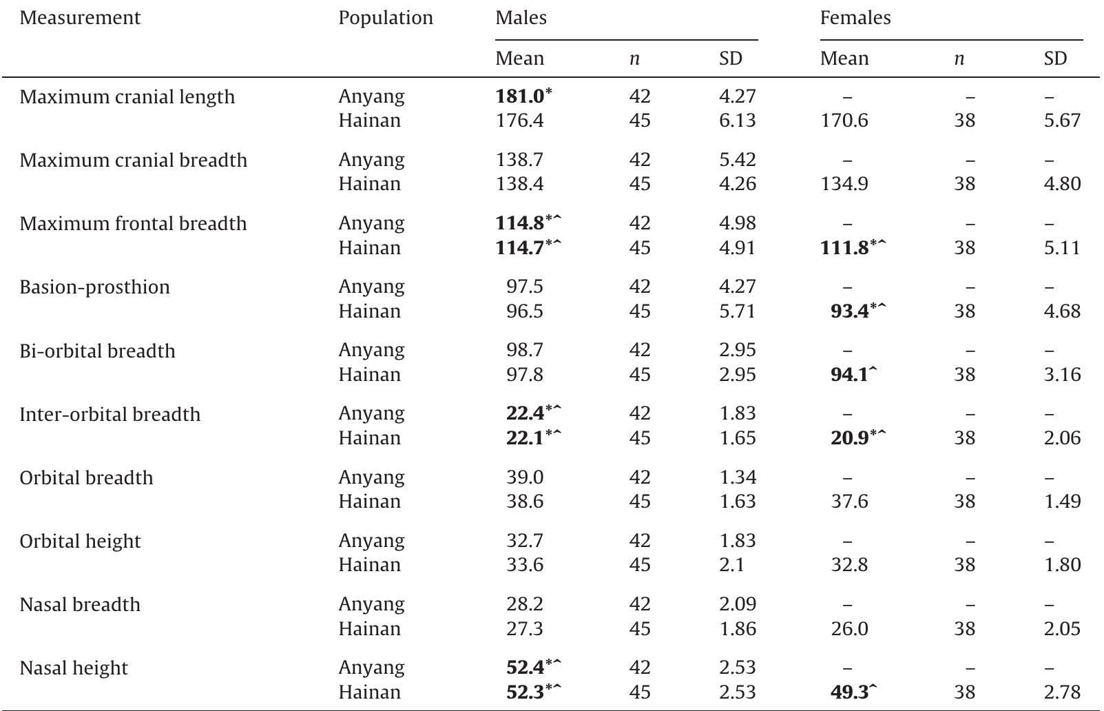 All measurements were taken in millimetres; n=number of individuals; SD=standard deviation. For each sex statistically significant measurements (p <0.05) were assessed individually between different samples using the Kruskall-Wallis’s test, those statistically different with Longxian are bolded and denoted by* and with Qi Li Cun by ~.  Descriptive statistics for cranial measurements available from the Hainan and Anyang comparative samples obtained by Howells (1989). 
