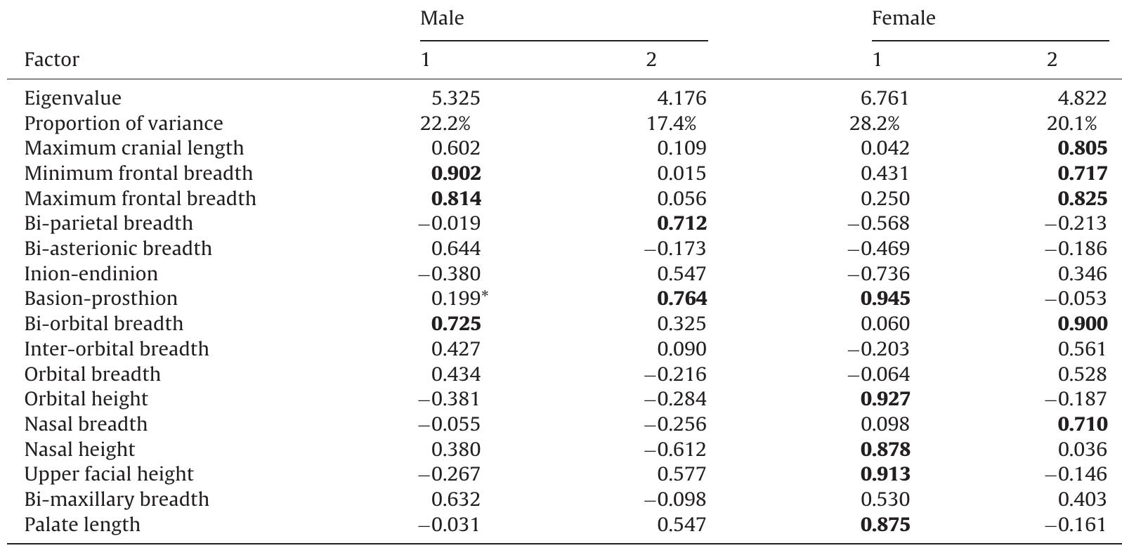 The bolded variables are the most important on the component as they contribute to variation. For each sex statistically significant measurements (p <0.05) were assessed using the Mann-Whitney’s U-test between Longxian and Qi Li Cun and these are denoted with an *.  Principal components analysis results for cranial measurements between Longxian and Qi Li Cun. 