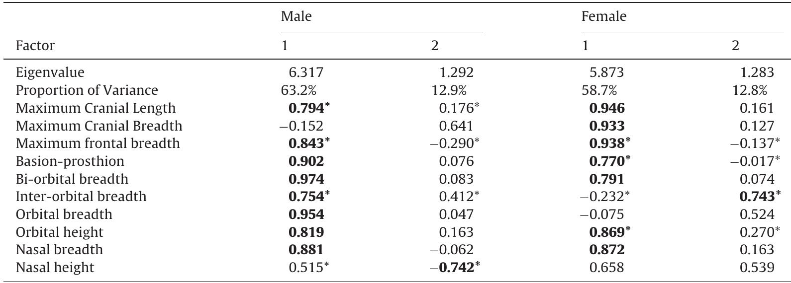 The bolded variables on the component contribute greatest to the sample variation. For each sex statistically significant mea- surements (p < 0.05) were assessed using the Kruskall-Wallis’s test between all samples (Males: Longxian, Qi Li Cun, Anyang and Hainan; Females: Longxian, Qi Li Cun and Hainan), these are denoted with an *.  Principal components analysis results for cranial measurements between Longxian, Qi Li Cun, Anyang, and Hainan. 