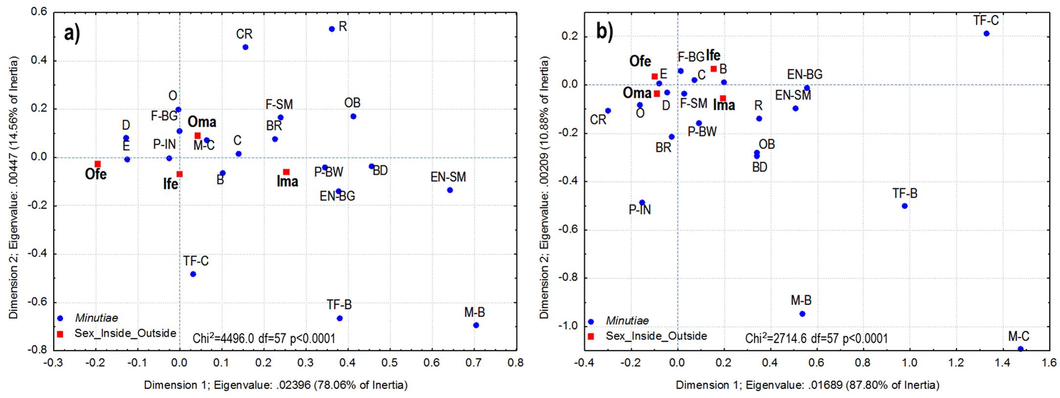 Fig. 2. Analysis of correspondences between the types of minutiae, sex (ma: males and fe: females) and areas (I: inside circle and O: outside circle): a) Buenos Aires sample; b) Chubut sample. 