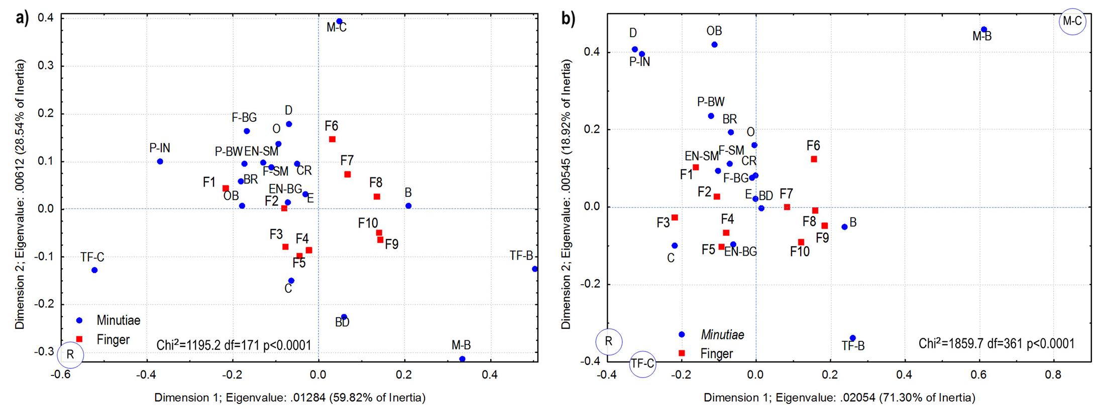 Fig. 3. Analysis of correspondence between the types of minutiae and the ten fingers (F1 ... F10) in the central area of the fingerprint (inside circle): a) Buenos Aires sample; b) Chubut sample.  The results obtained in this research were statistically compared with those obtained for two samples from northwestern Argentina (Puna-Quebrada and Ramal) [40]. Fig. 7 shows the relationship between the frequencies of occurrence of different types of minutiae and the four populations, where a significant dependence that explained 93.72% of inertia was found. The first dimension of analysis explained 77.38% of inertia, and separated the Buenos Aires and Chubut populations from the northwestern Argentina populations. The Buenos Aires sample was mainly associated with two types of minutiae: points (point be- tween ridges and point in ridge) and dock. The Chubut sample was  The association between the types of minutiae, types of pattern, and fingers has been only analyzed in the ulnar loops and whorls, due to the low frequency of arches and radial loops (Fig. 5). In the Buenos Aires sample, correspondence analysis explained 76.98% of inertia (Fig. 5a) and in the Chubut sample it explained 82.80% of inertia (Fig. 5b). In the two samples, and both the ulnar loops (blue dashed line) and whorls (red dashed line), the first dimension separated the fingers of the right hand from the fingers of the left hand. In the Buenos Aires sam- ple, the second dimension separated the thumb (F1, F6) and index fin- ger (F2, F7) (both ulnar loops and whorls fingers), from the other fingers; while in the Chubut sample, this result was not found in the fin- gers with whorls as the main pattern type. In the analysis, fingers with ulnar loops as the main pattern type were located further from the co- ordinate center (center of gravity), contributing to dependence. Bifurca- tions (B) appeared associated with the middle (F8), ring (F9), and little (F10) fingers of the left hand, while convergences (C) were associated with the middle (F3), ring (F4), and little (F5) fingers of the right  