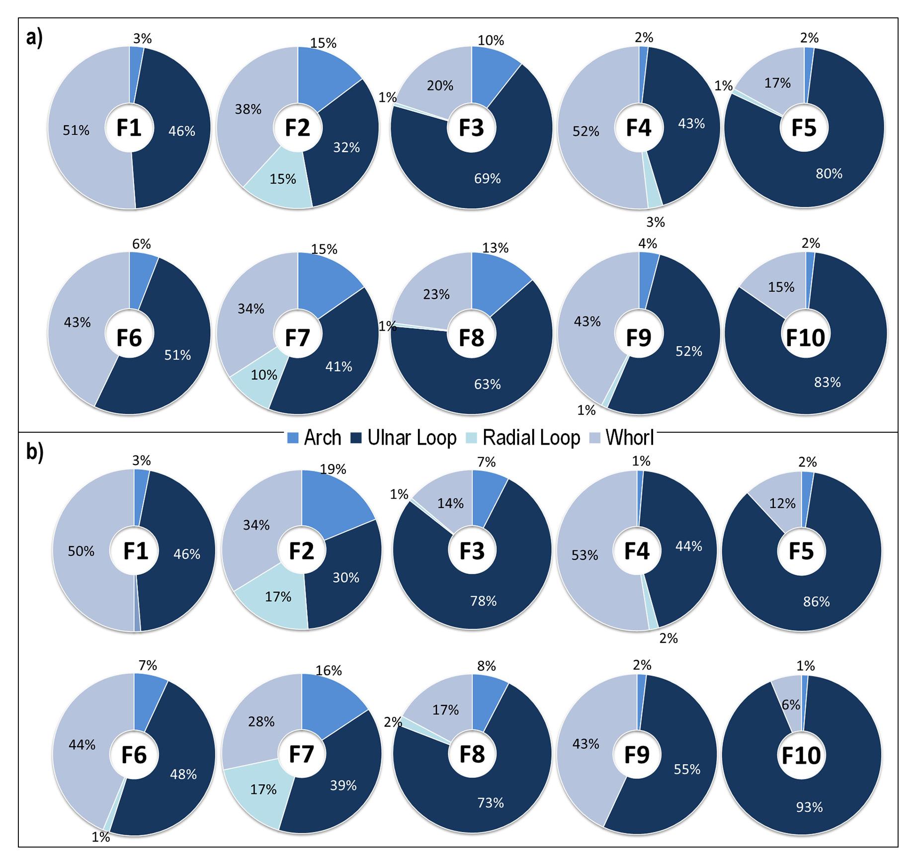 N. Rivalderia et al. / Science and Justice xxx (2017) xxx-xxx  Fig. 4. Frequencies for the type of patterns by finger (F1 ... F10): a) Buenos Aires sample; b) Chubut sample. 