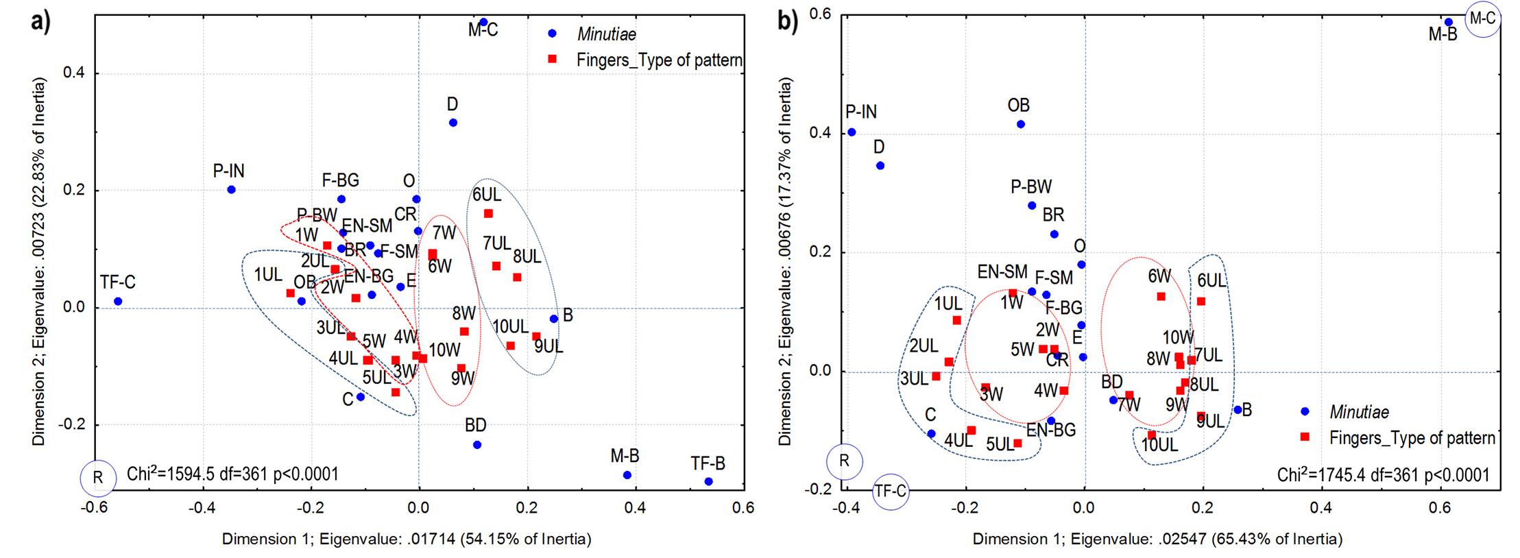 Fig. 5. Analysis of correspondence between the types of minutiae and the two most frequent types of patterns: ulnar loop (UL) and whorl (W), for each finger (1... 10): a) Buenos Aires sample; b) Chubut sample. 