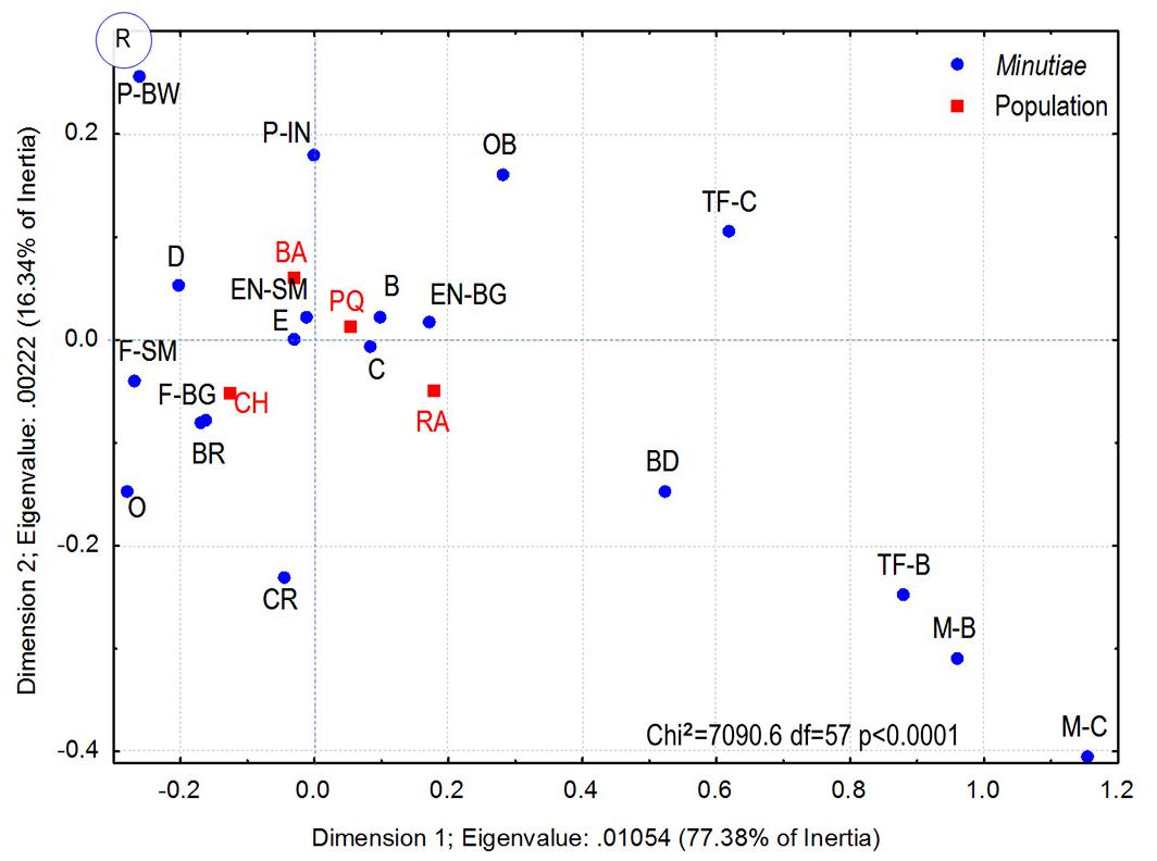 Fig. 7. Analysis of correspondence between the four samples from the Argentina population (BA: Buenos Aires, CH: Chubut, PQ: Puna-Quebrada, RA: Ramal) and the types of minutiae.  Given the associations found between the type of patterns and pop- ulations analyzed, an analysis of correspondence between the four pop- ulations by type of patterns and the types of minutiae (Fig. 9) was performed. The results showed a significant association between the types of minutiae and the four population samples, regardless of the type of patterns. The first dimension, which explains 72.61% of inertia, separated the Buenos Aires and Chubut populations from the Puna-  Quebrada and Ramal populations, showing the same associations as those described in Fig. 7. 