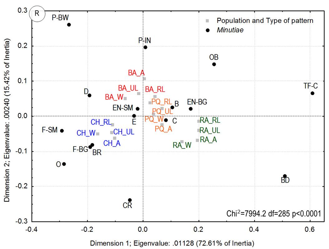 Fig. 9. Analysis of correspondence between the types of minutiae and populations (BA: Buenos Aires, CH: Chubut, PQ: Puna-Quebrada, RA: Ramal) for types of patterns (A: Arch, RL: radial loop, UL: ulnar loop and W: whorl). 