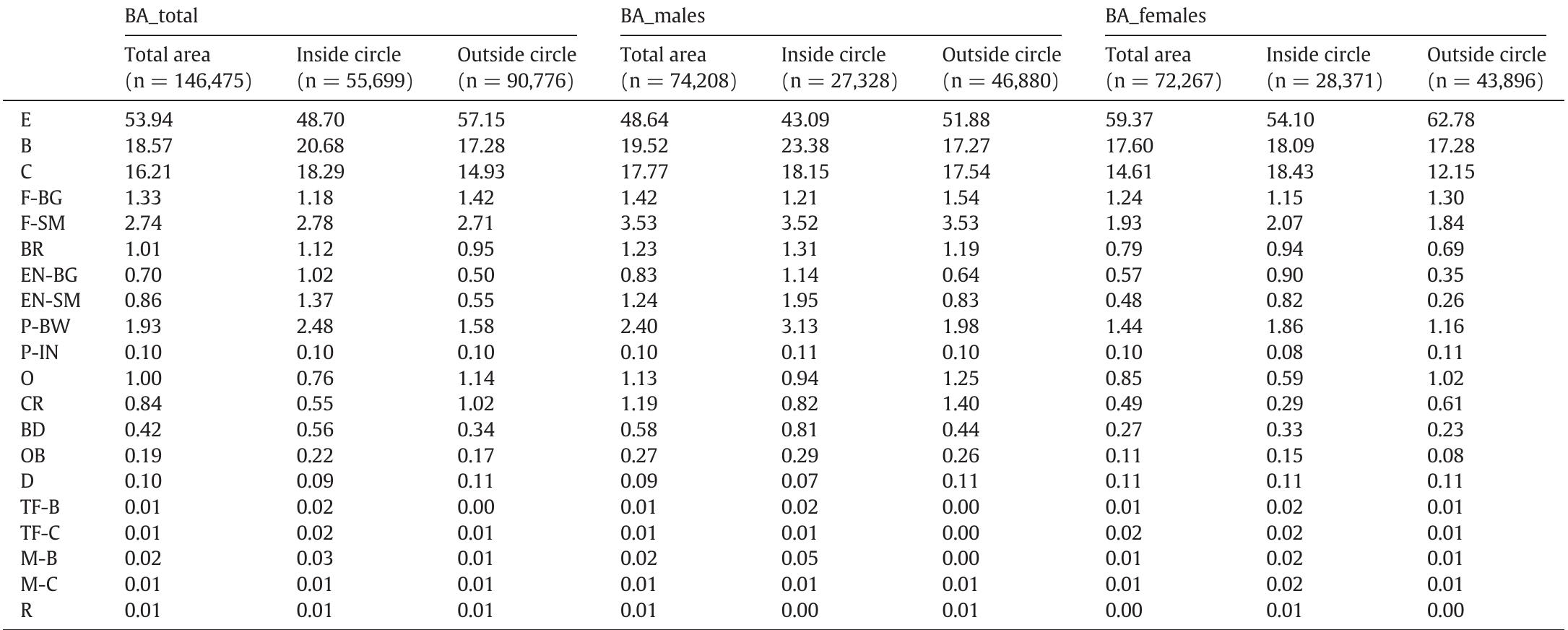 Frequencies registered for minutiae from the Buenos Aires sample, totals, males and females, inside and outside the circle and total area (of the ten fingers), n = total number of minutiae found in each area (see abbreviations of the minutiae in Fig. 1). 