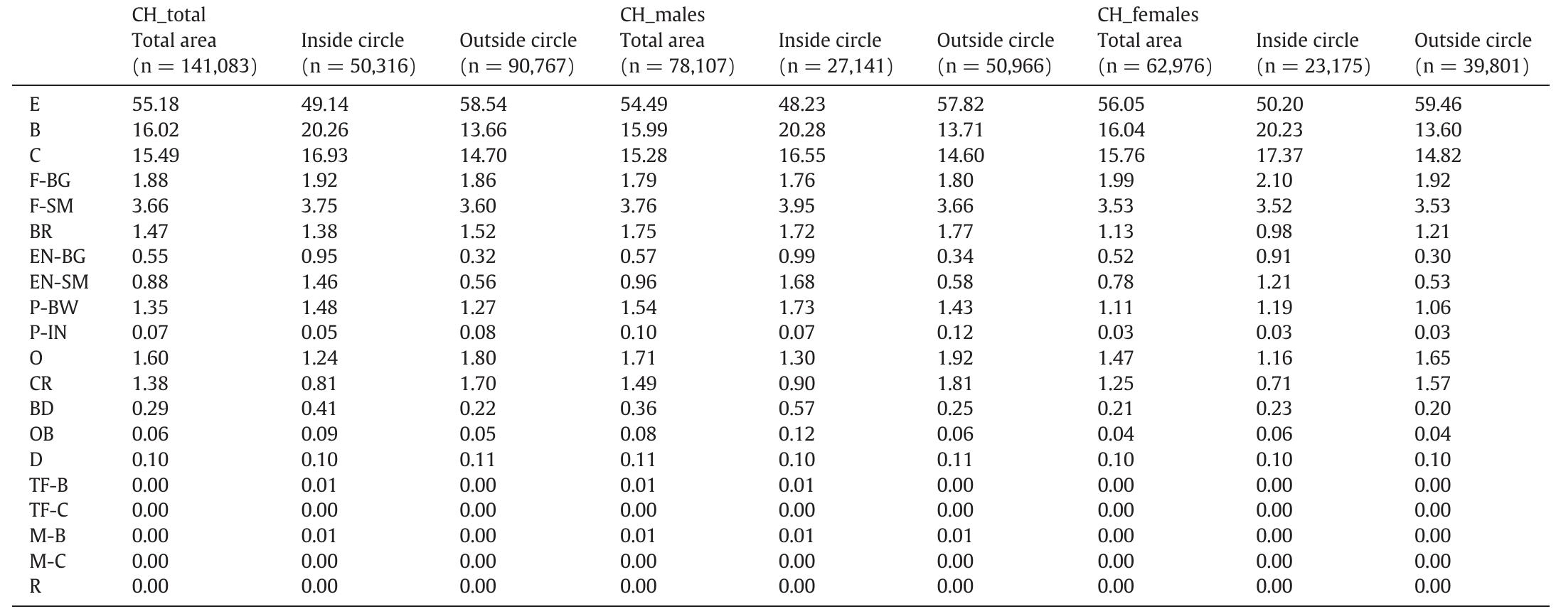 Frequencies registered for minutiae from Chubut sample, totals, males and females, inside and outside the circle and total area (of the ten fingers), n = total number of minutiae found in each area (see abbreviations of the minutiae in Fig. 1).  Please cite this article as: N. Rivalderia, et al., Study of fingerprints in Argentina population for application in personal identification, Sci. Justic (2017), http://dx.doi.org/10.1016/j.scijus.2017.02.004 